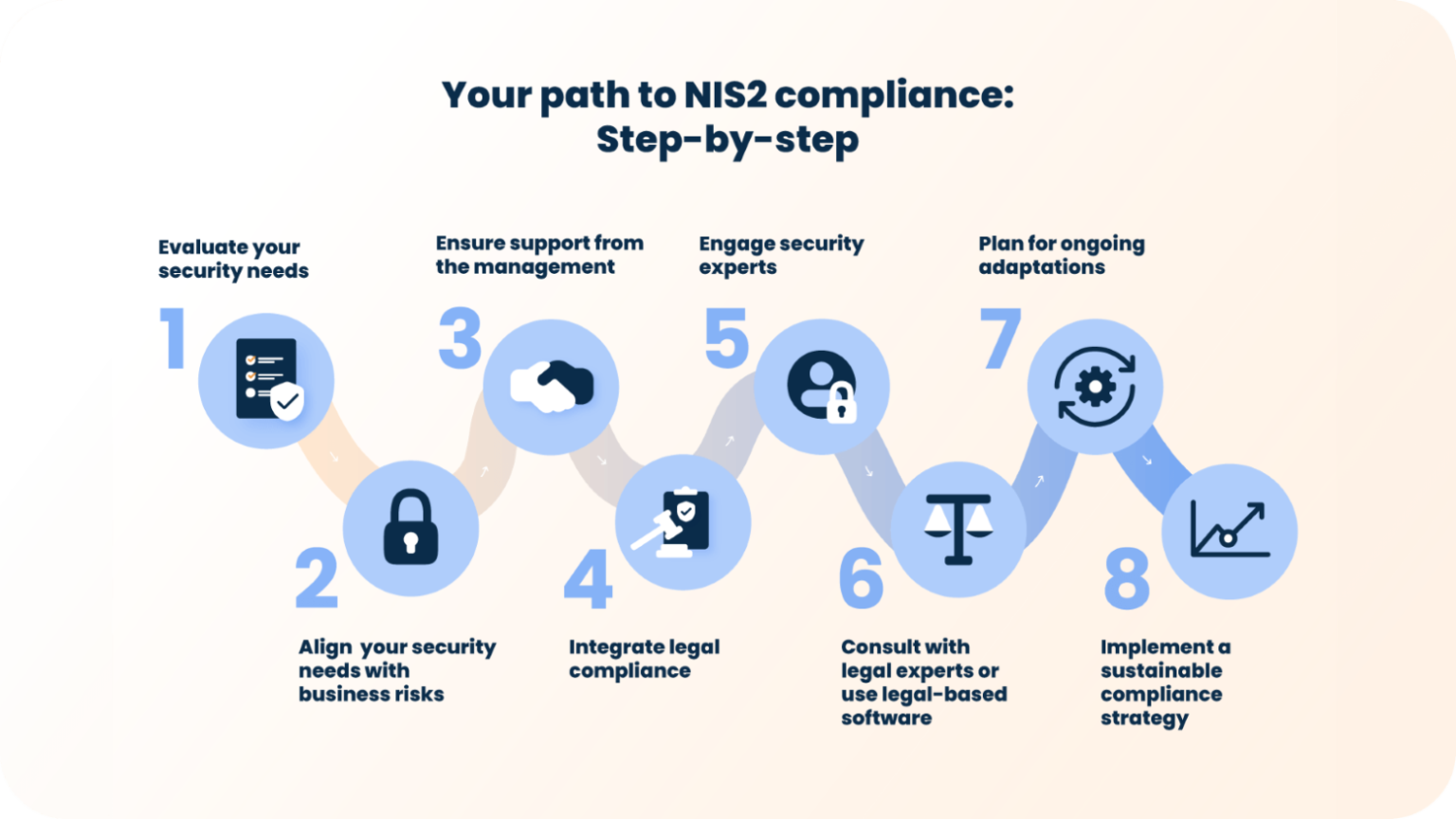 How To Be NIS2 Compliant | Step-By-Step Guide And Checklist